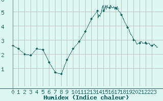 Courbe de l'humidex pour Boulogne (62)