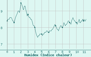 Courbe de l'humidex pour Pointe de Socoa (64)