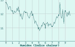 Courbe de l'humidex pour Peira Cava (06)