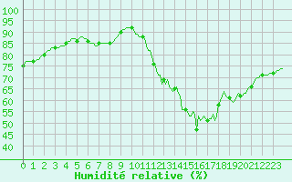 Courbe de l'humidit relative pour Saint-Martial-de-Vitaterne (17)