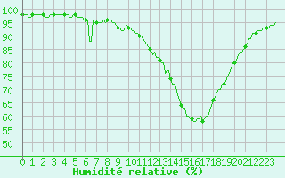 Courbe de l'humidit relative pour Bras (83)