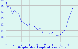 Courbe de tempratures pour Saint Hippolyte-du-Fort (30)