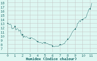 Courbe de l'humidex pour Saint Junien (87)