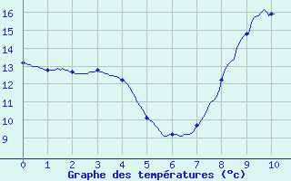 Courbe de tempratures pour Balbigny (42)