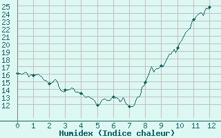 Courbe de l'humidex pour Granes (11)