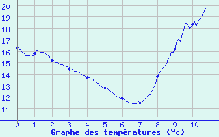 Courbe de tempratures pour Sabl-sur-Sarthe (72)