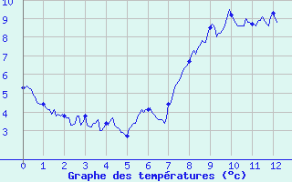 Courbe de tempratures pour Landos-Charbon (43)