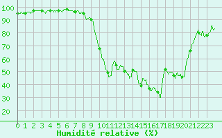 Courbe de l'humidit relative pour Biarritz (64)