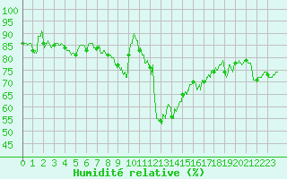 Courbe de l'humidit relative pour Solenzara - Base arienne (2B)