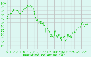 Courbe de l'humidit relative pour Annecy (74)