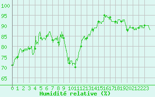 Courbe de l'humidit relative pour Lons-le-Saunier (39)