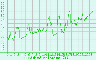 Courbe de l'humidit relative pour Chambry / Aix-Les-Bains (73)