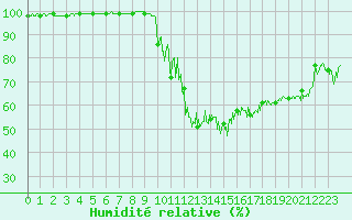 Courbe de l'humidit relative pour Chamonix-Mont-Blanc (74)