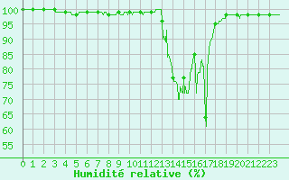 Courbe de l'humidit relative pour Chamonix-Mont-Blanc (74)