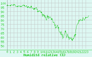 Courbe de l'humidit relative pour Toussus-le-Noble (78)