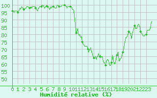 Courbe de l'humidit relative pour Blois (41)