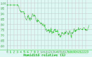 Courbe de l'humidit relative pour Roanne (42)