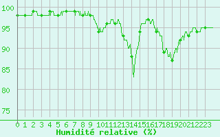 Courbe de l'humidit relative pour Limoges (87)