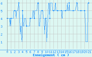 Courbe de la hauteur de neige pour Arbent (01)