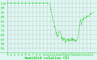 Courbe de l'humidit relative pour Le Touquet (62)