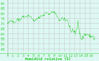 Courbe de l'humidit relative pour Valence (26)