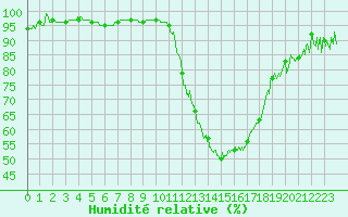 Courbe de l'humidit relative pour Avignon (84)