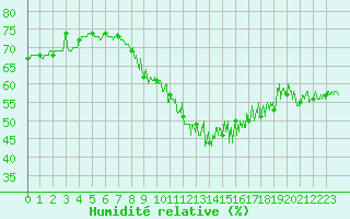 Courbe de l'humidit relative pour Cap Bar (66)