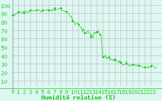 Courbe de l'humidit relative pour Orange (84)