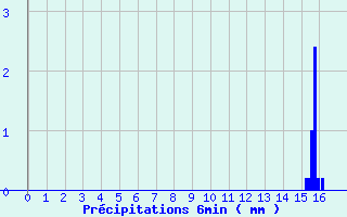 Diagramme des prcipitations pour Marmanhac (15)