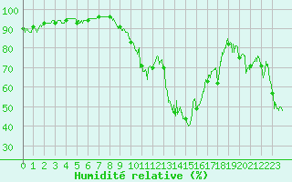 Courbe de l'humidit relative pour Chambry / Aix-Les-Bains (73)
