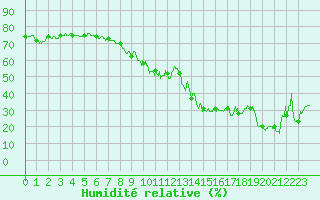Courbe de l'humidit relative pour Santo Pietro Di Tenda (2B)