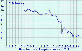 Courbe de tempratures pour Landivisiau (29)