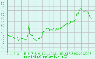 Courbe de l'humidit relative pour Mont-Aigoual (30)