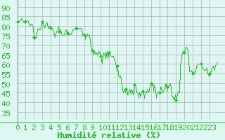 Courbe de l'humidit relative pour Sari d'Orcino (2A)