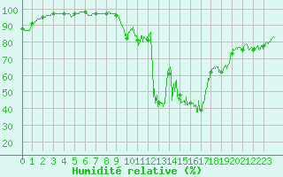 Courbe de l'humidit relative pour Besignan (26)