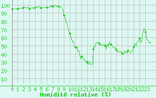 Courbe de l'humidit relative pour Ploudalmezeau (29)