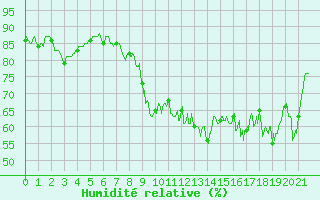 Courbe de l'humidit relative pour Marignana (2A)