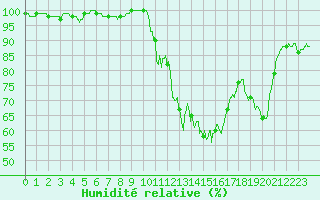 Courbe de l'humidit relative pour Carpentras (84)