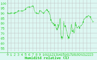 Courbe de l'humidit relative pour Orlans (45)