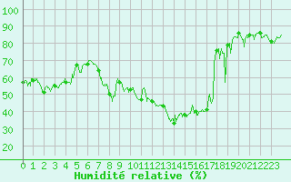 Courbe de l'humidit relative pour Calvi (2B)