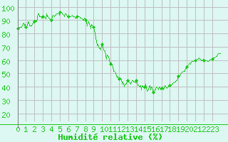Courbe de l'humidit relative pour Abbeville (80)