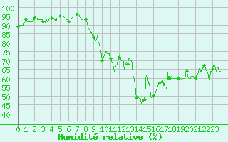 Courbe de l'humidit relative pour Hyres (83)