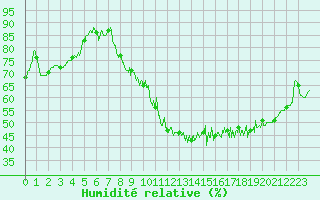 Courbe de l'humidit relative pour Margny-ls-Compigne (60)