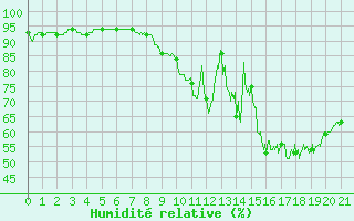 Courbe de l'humidit relative pour Angers-Marc (49)