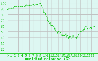 Courbe de l'humidit relative pour Muret (31)