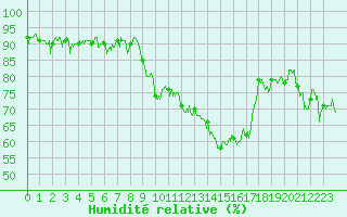 Courbe de l'humidit relative pour Calvi (2B)