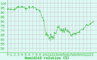 Courbe de l'humidit relative pour Saint-Brieuc (22)