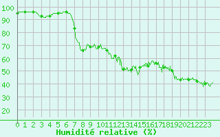 Courbe de l'humidit relative pour Porquerolles (83)