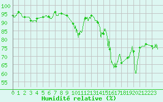 Courbe de l'humidit relative pour Melun (77)
