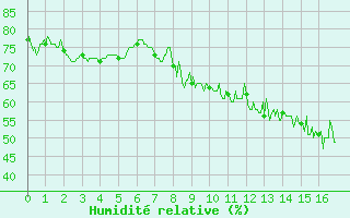 Courbe de l'humidit relative pour Peaugres (07)